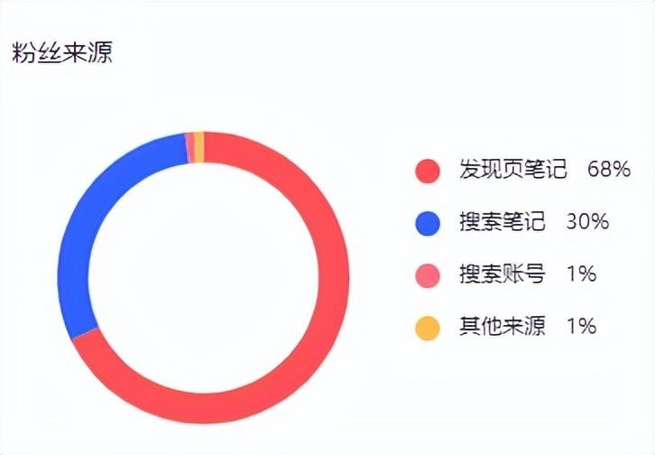 要做好小红书博主，必须做好关键字布局